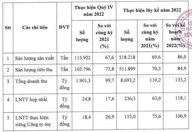 BFC ước tính Kết quả Kl992 VIP Trang Chủ 2026 quý IV/2022 và lũy kế năm 2022.
