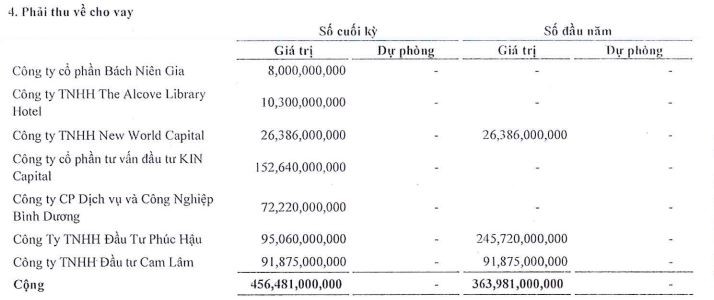 Cơ cấu phải thu về cho vay của KPF tới 31/12/2022.