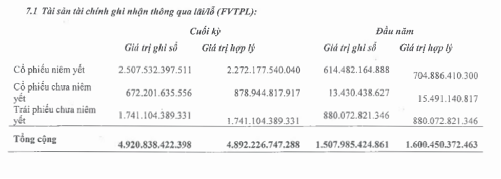 Cơ cấu 99Kl.app cổng game giải trí Kl991.com nạp rút nhanh ghi nhận thông qua lãi/lỗ (FVTPL) tới 31/12/2022 (Nguồn: BCTC).
