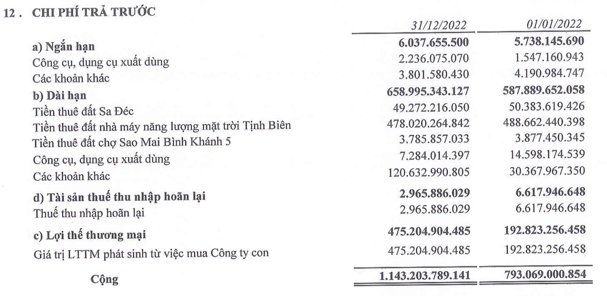 Kl994 game bài casino hấp dẫn Sao Mai ghi nhận lợi thế thương mại tăng mạnh trong năm 2022.