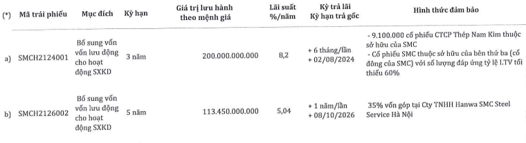 SMC đang có dư nợ hai lô Kl99kl Hoàn Trả Vô Tận tới 31/12/2022.