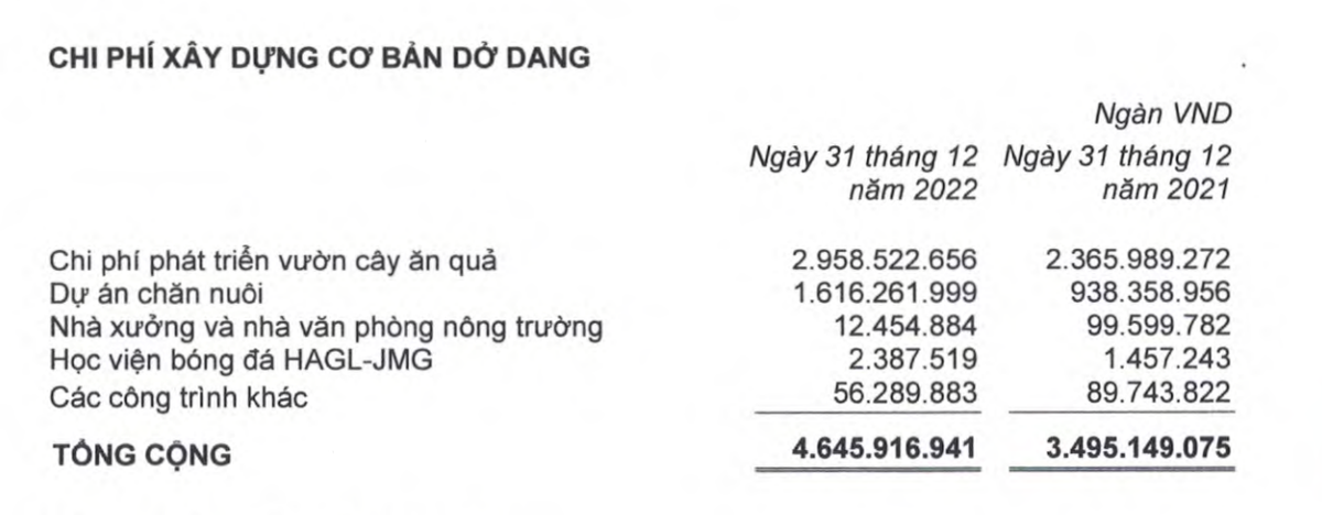 Cơ cấu chi phí xây dựng cơ bản dở dang tới 31/12/2022. Cơ cấu chi phí xây dựng cơ bản dở dang tới 31/12/2022.