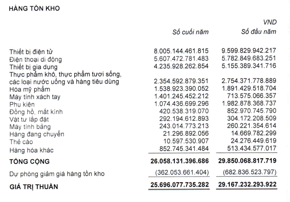 Cơ cấu tồn kho của MWG tới 31/12/2022 Cơ cấu tồn kho của MWG tới 31/12/2022