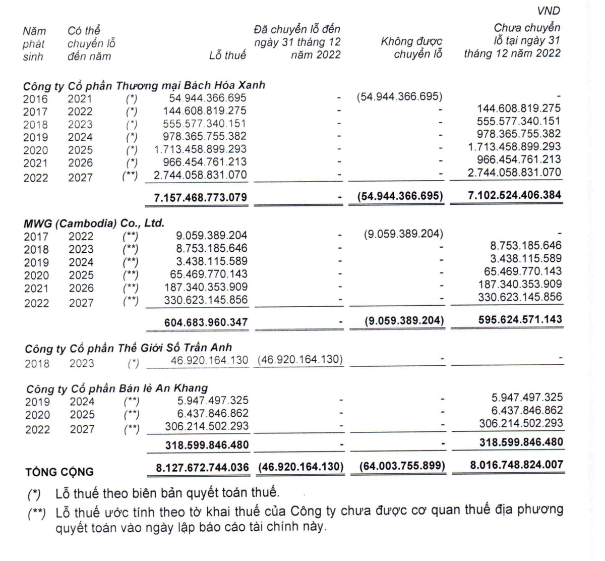 Hàng loạt Công ty con của MWG lỗ thuế luỹ kế 8.127,7 tỷ đồng Hàng loạt Công ty con của MWG lỗ thuế luỹ kế 8.127,7 tỷ đồng