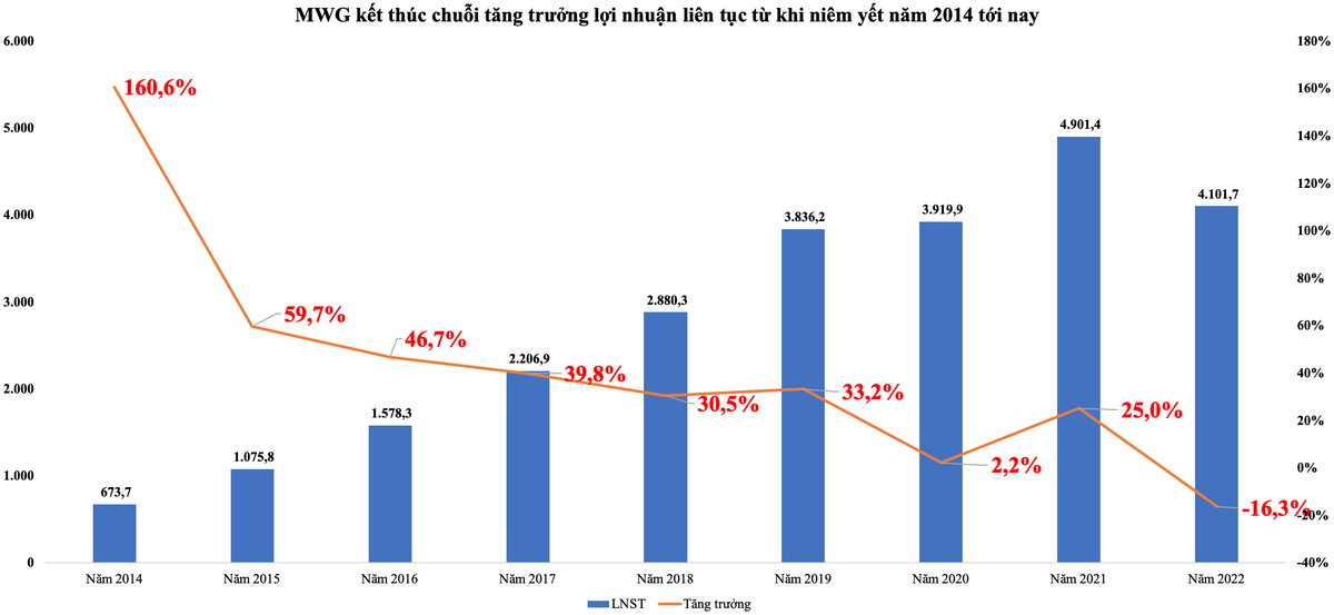 MWG kết thúc chuỗi tăng trưởng Kl99 nổ hũ liên tục từ khi niêm yết năm 2014 tới nay MWG kết thúc chuỗi tăng trưởng Kl99 nổ hũ liên tục từ khi niêm yết năm 2014 tới nay