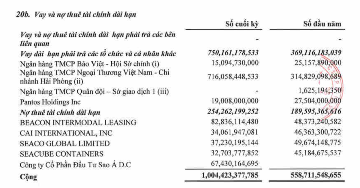 Cơ cấu nợ vay dài hạn của HAH tới 31/12/2022.