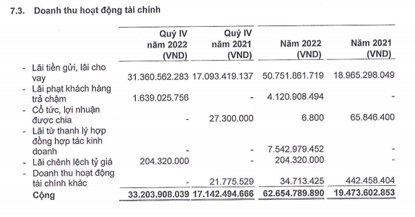 Doanh thu Kl991.com nạp rút nhanh đột biến nhờ lãi tiền gửi và lãi cho vay.