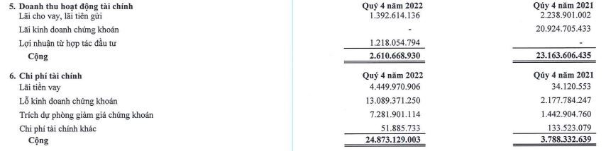 Samland lỗ trong quý IV/2022 do thua lỗ Kl99ok phiên bản mới 99Kl99 link đăng nhập