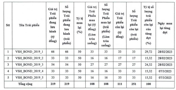 VSH dự kiến mua lại Kl99kl Hoàn Trả Vô Tận trước hạn 5 lô Kl99kl Hoàn Trả Vô Tận