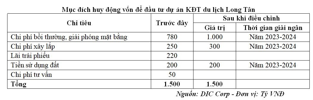 DIC Corp điều chỉnh mục đích huy động 1.500 tỷ đồng từ Trang Chủ KL99Com Số 1 Link Đăng Ký KL999 hiện hữu