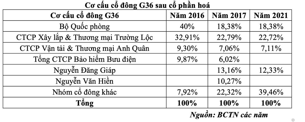 Cơ cấu Trang Chủ KL99Com Số 1 Link Đăng Ký KL999 G36 sau cổ phần hoá