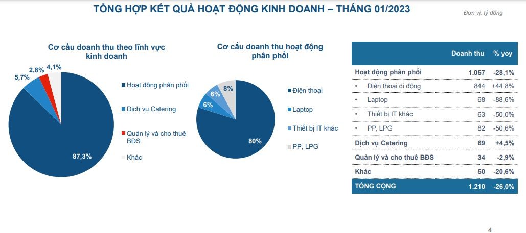 Cơ cấu Kl99 nổ hũ Petrosetco trong tháng 1/2023.