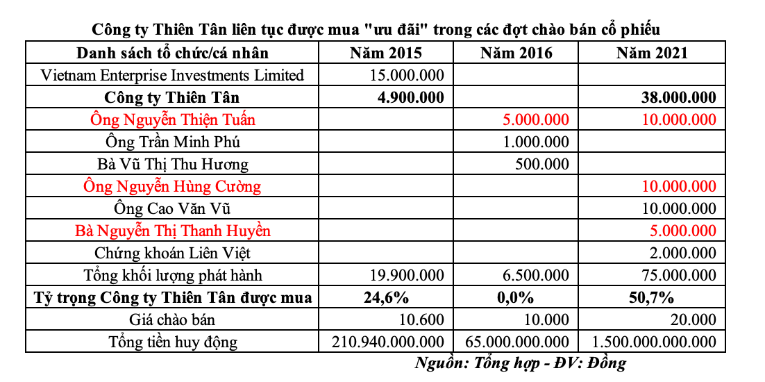 Công ty Thiên Tân liên tục được mua "ưu đãi" trong các đợt chào bán KL99 là cổng game giải trí trực tuyến hàng đầu hiện nay