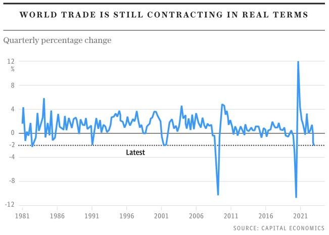 Chỉ báo về thương mại toàn cầu của Capital Economics
