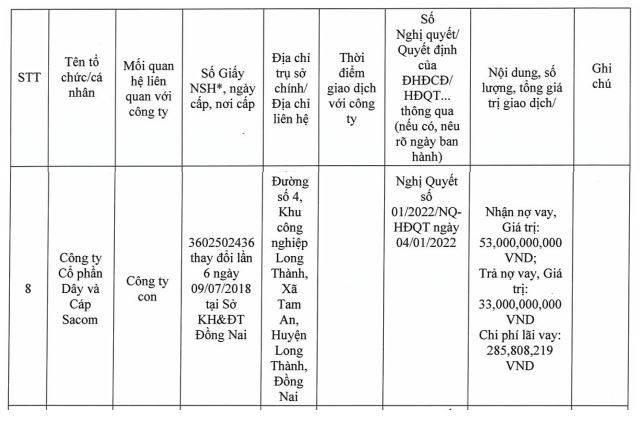 Năm 2022, SAM Holdings có nhiều giao dịch với CTCP Dây và Cáp Sacom.