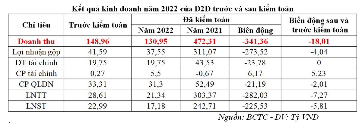 Kết quả Kl992 VIP Trang Chủ 2026 năm 2022 của D2D trước và sau kiểm toán