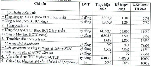 Viglacera đặt kế hoạch Kl992 VIP Trang Chủ 2026 năm 2023.
