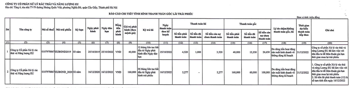 CTCP Xử lý rác thải và Năng lượng EU chậm trả lãi và gốc 2 lô Kl99kl Hoàn Trả Vô Tận với tổng dư nợ gần 135,45 tỷ đồng ảnh 1