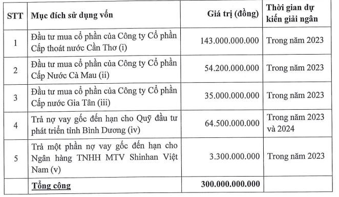 Mục đích huy động vốn của Nước Thủ Dầu Một