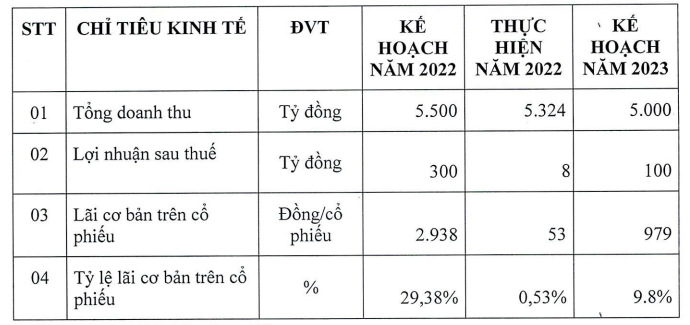 Thép Tiến Lên đặt kế hoạch Kl992 VIP Trang Chủ 2026 năm 2023.