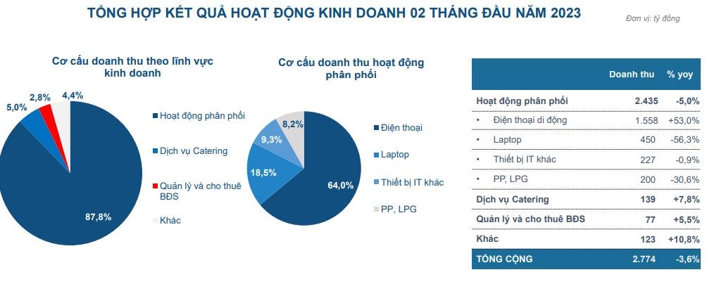 Cơ cấu doanh thu của Petrosetco trong 2 tháng đầu năm 2023.