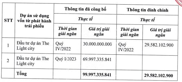 Hodeco bất ngờ đính chính Báo cáo sử dụng vốn đợt phát hành lô Kl99kl Hoàn Trả Vô Tận mã HDCH2224002.