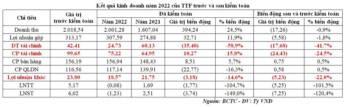 Kết quả Kl992 VIP Trang Chủ 2026 năm 2022 của TTF trước và sau kiểm toán.