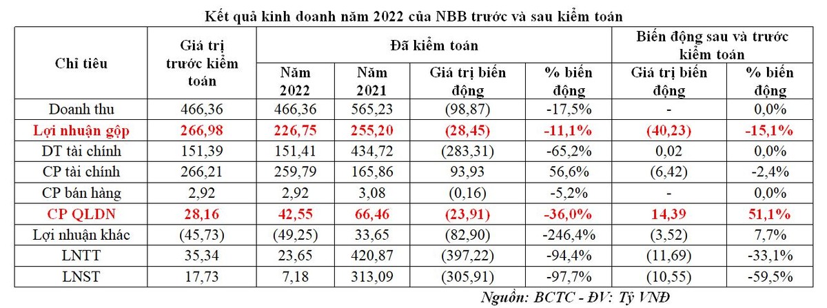 Kl99 nổ hũ Năm Bảy Bảy giảm mạnh sau kiểm toán năm 2022