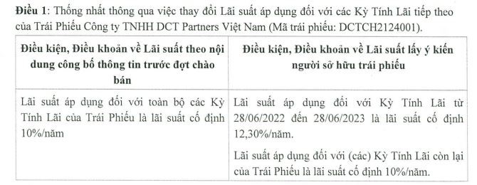 Thành viên Charm Group điều chỉnh nâng KL99 là cổng game giải trí trực tuyến hàng đầu hiện nay 2,3% lên 12,3%/năm cho lô Kl99kl Hoàn Trả Vô Tận 2.000 tỷ đồng.