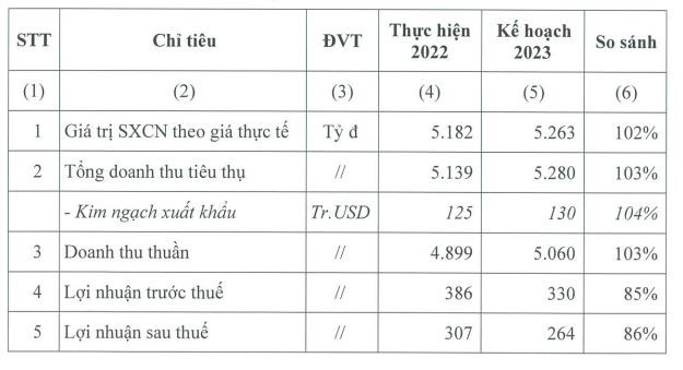 Cao su Đà Nẵng đặt kế hoạch đi lùi năm 2023