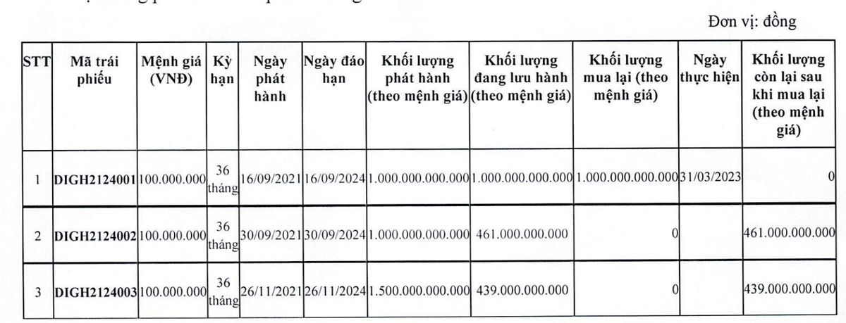 DIC Corp chỉ còn dư nợ 900 tỷ đồng Kl99kl Hoàn Trả Vô Tận.