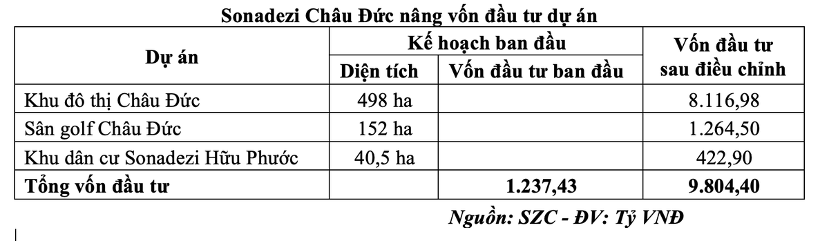 Sonadezi Châu Đức nâng vốn Kl99ok phiên bản mới dự án Khu đô thị Châu Đức