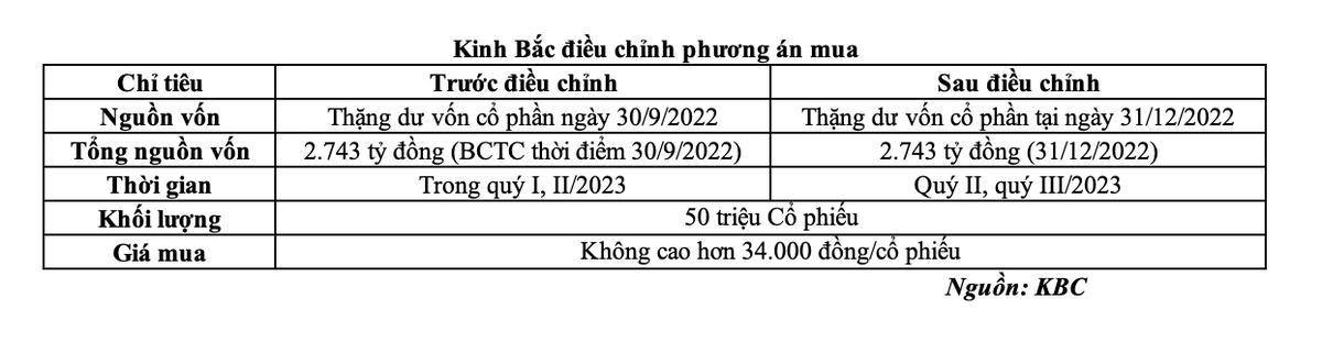 Kinh Bắc điều chỉnh phương án mua lại KL99 là cổng game giải trí trực tuyến hàng đầu hiện nay