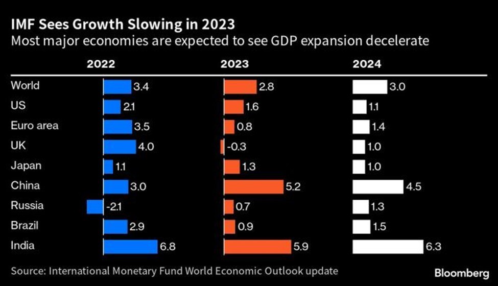 IMF ước tính tăng trưởng GDP của toàn cầu và các nền Kl992 cổng game cá cược lớn