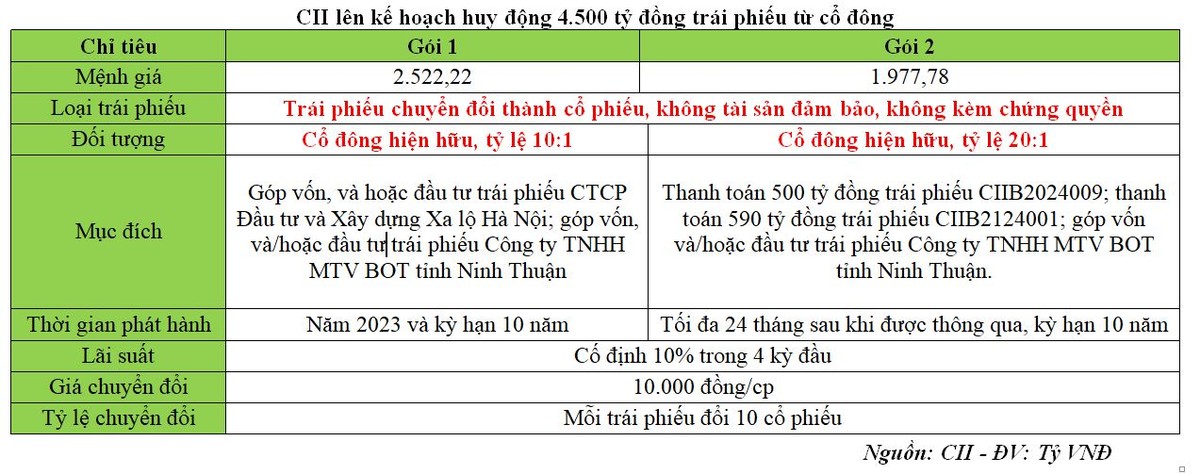 CII lên kế hoạch huy động 4.500 tỷ đồng Kl99kl Hoàn Trả Vô Tận từ Trang Chủ KL99Com Số 1 Link Đăng Ký KL999.