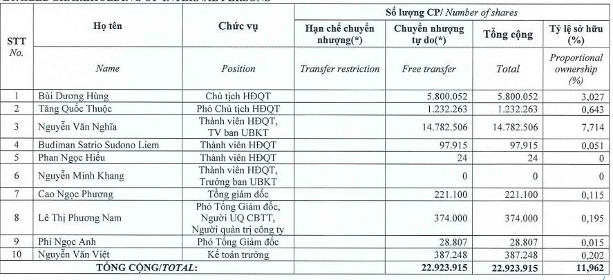Trang Chủ KL99Com Số 1 Link Đăng Ký KL999 nội bộ của Lizen chỉ sở hữu 11,96% vốn điều lệ Trang Chủ KL99Com Số 1 Link Đăng Ký KL999 nội bộ của Lizen chỉ sở hữu 11,96% vốn điều lệ