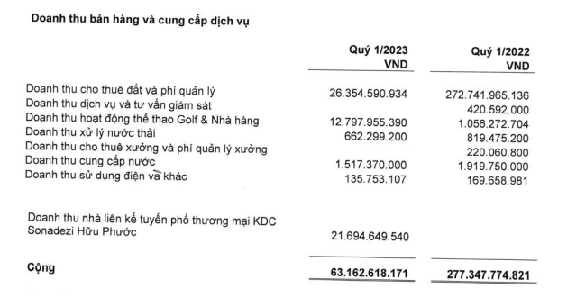 Doanh thu lĩnh vực Web Tổng Nhà Cái 99Kl99 Giải Trí Bậc Nhất của Sonadezi Châu Đức sụt giảm mạnh trong quý đầu năm 2023