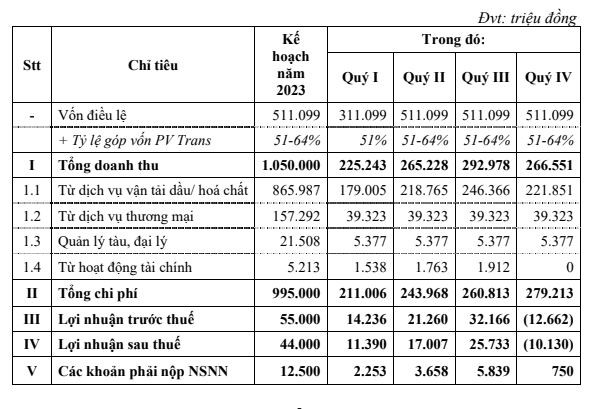 PVT Logistics đặt kế hoạch Kl992 VIP Trang Chủ 2026 năm 2023