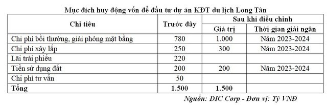 DIC Corp mới thay đổi mục đích huy động vốn từ Trang Chủ KL99Com Số 1 Link Đăng Ký KL999 trong tháng 2/2023