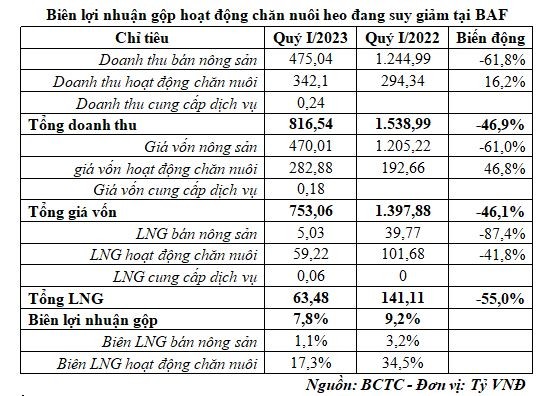 Biên Kl99 nổ hũ gộp hoạt động chăn nuôi heo đang suy giảm tại BAF