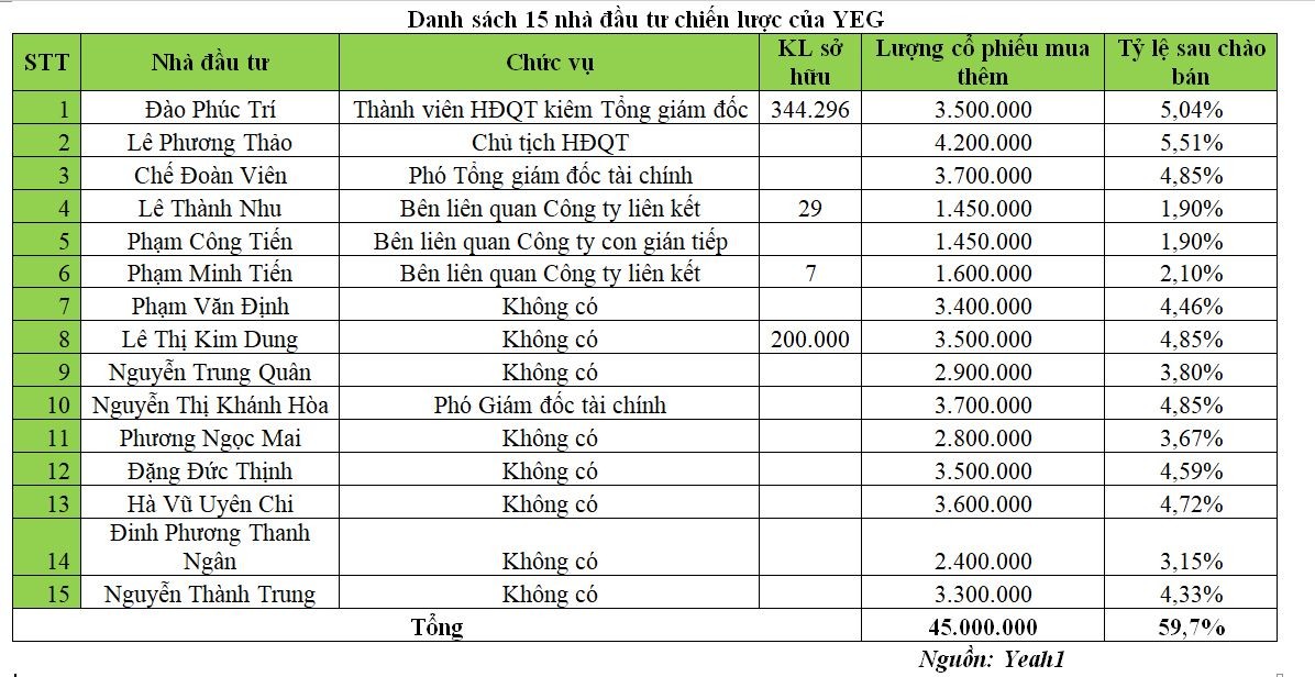 Yeah1 công bố danh sách 15 nhà Kl99ok phiên bản mới tham gia đợt chào bán riêng lẻ Yeah1 công bố danh sách 15 nhà Kl99ok phiên bản mới tham gia đợt chào bán riêng lẻ