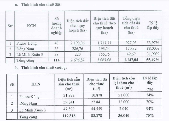 Tỷ lệ lắp đầy các dự án của Kl99ok phiên bản mới Sài Gòn VRG tới 31/3/2023 (Nguồn: SIP)