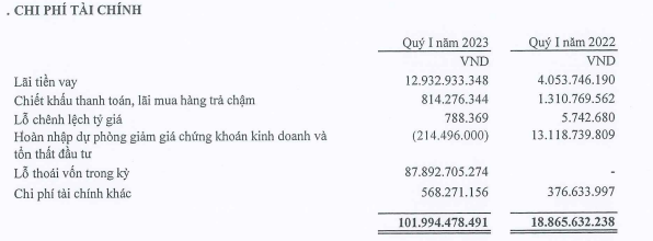 Chi phí Kl991.com nạp rút nhanh tăng cao trong quý I/2023 do lỗ thoái vốn (Nguồn: Kl99ok phiên bản mới Sài Gòn VRG)