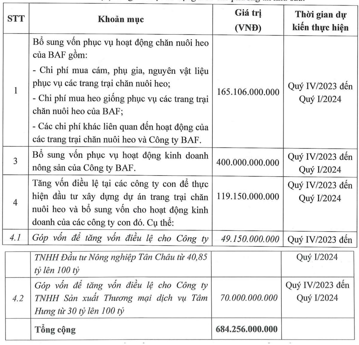 Kế hoạch sử dụng vốn của BAF trong đợt chào bán sắp tới