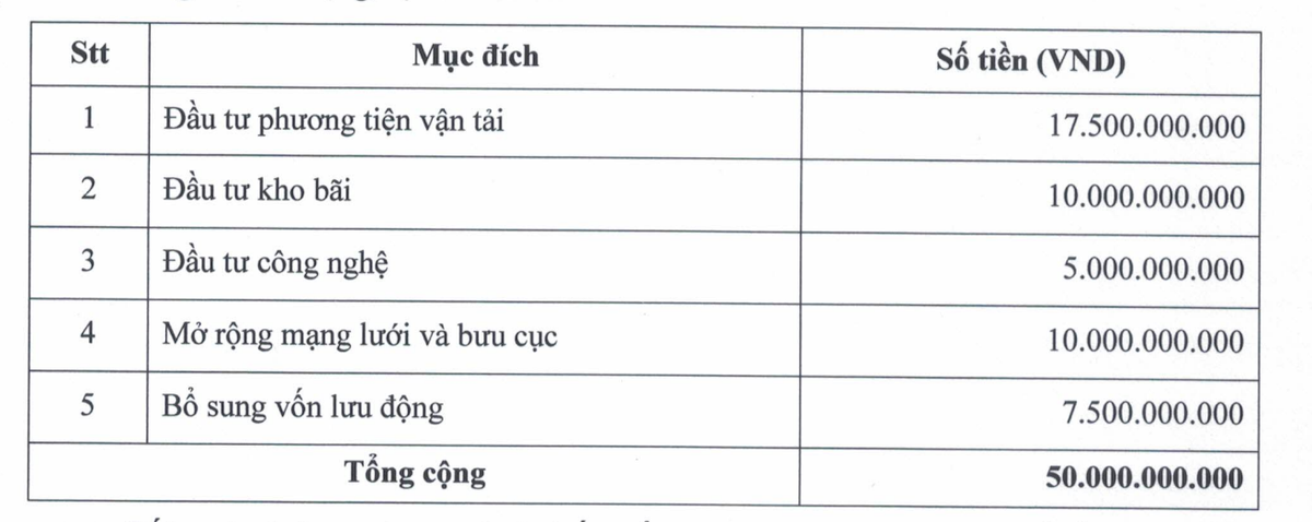 Mục đích đợt phát hành 50 tỷ đồng Kl99kl Hoàn Trả Vô Tận năm 2021