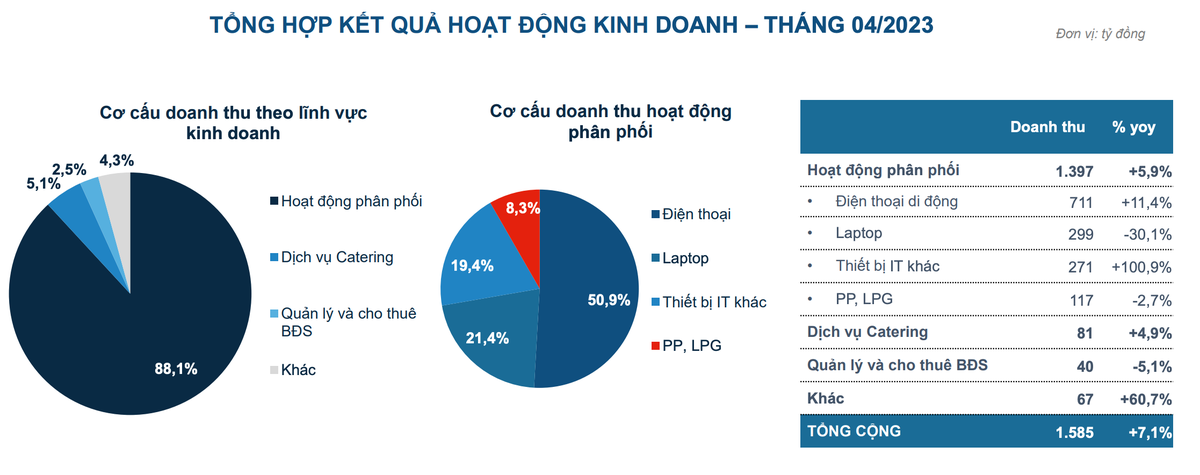 Cơ cấu doanh thu tháng 4/2023 của Petrosetco