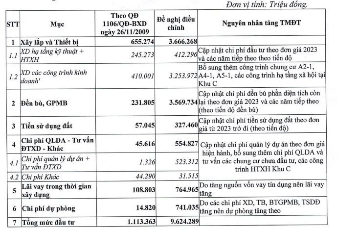 Dự án Chí Linh đội vốn thêm 8.510,9 tỷ đồng