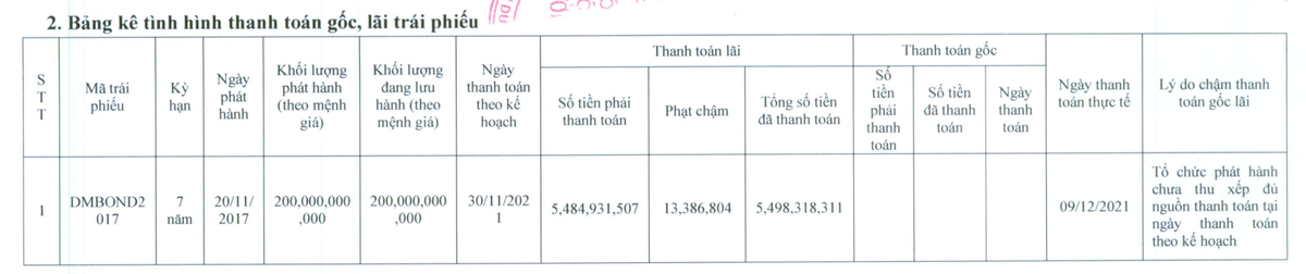 Đường Man chậm trả lãi mã Kl99kl Hoàn Trả Vô Tận mệnh giá 200 tỷ đồng
