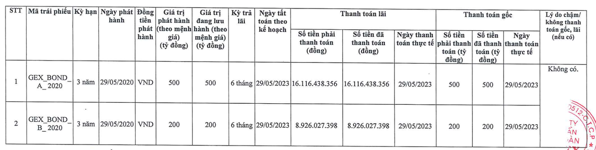 Gelex tất toán Kl99kl Hoàn Trả Vô Tận đáo hạn ngày 29/5/2023