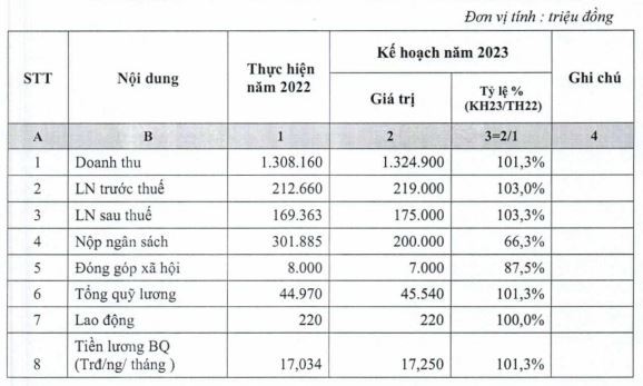 CIC Group đặt kế hoạch Kl992 VIP Trang Chủ 2026 năm 2023